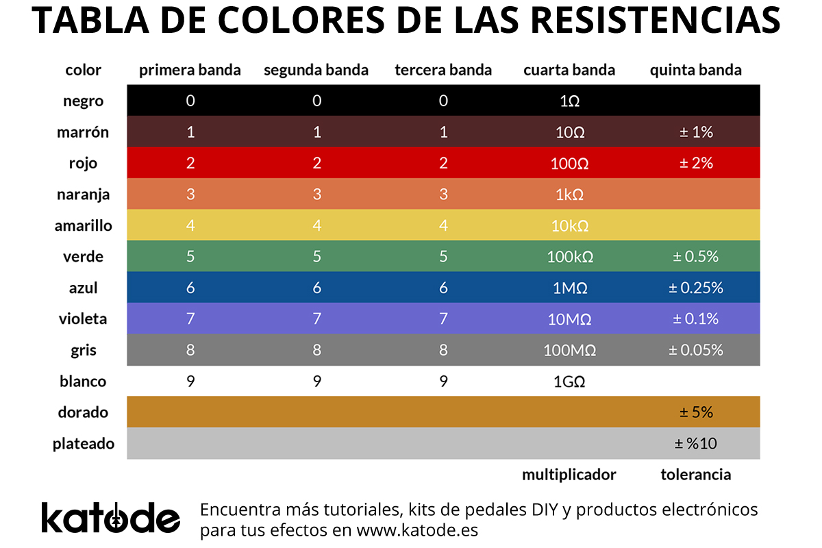 Códigos de colores de resistencias de 4 bandas